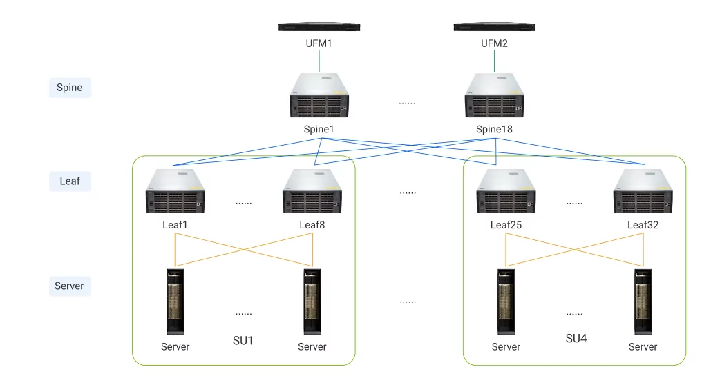 InfiniBand XDR Network Topology