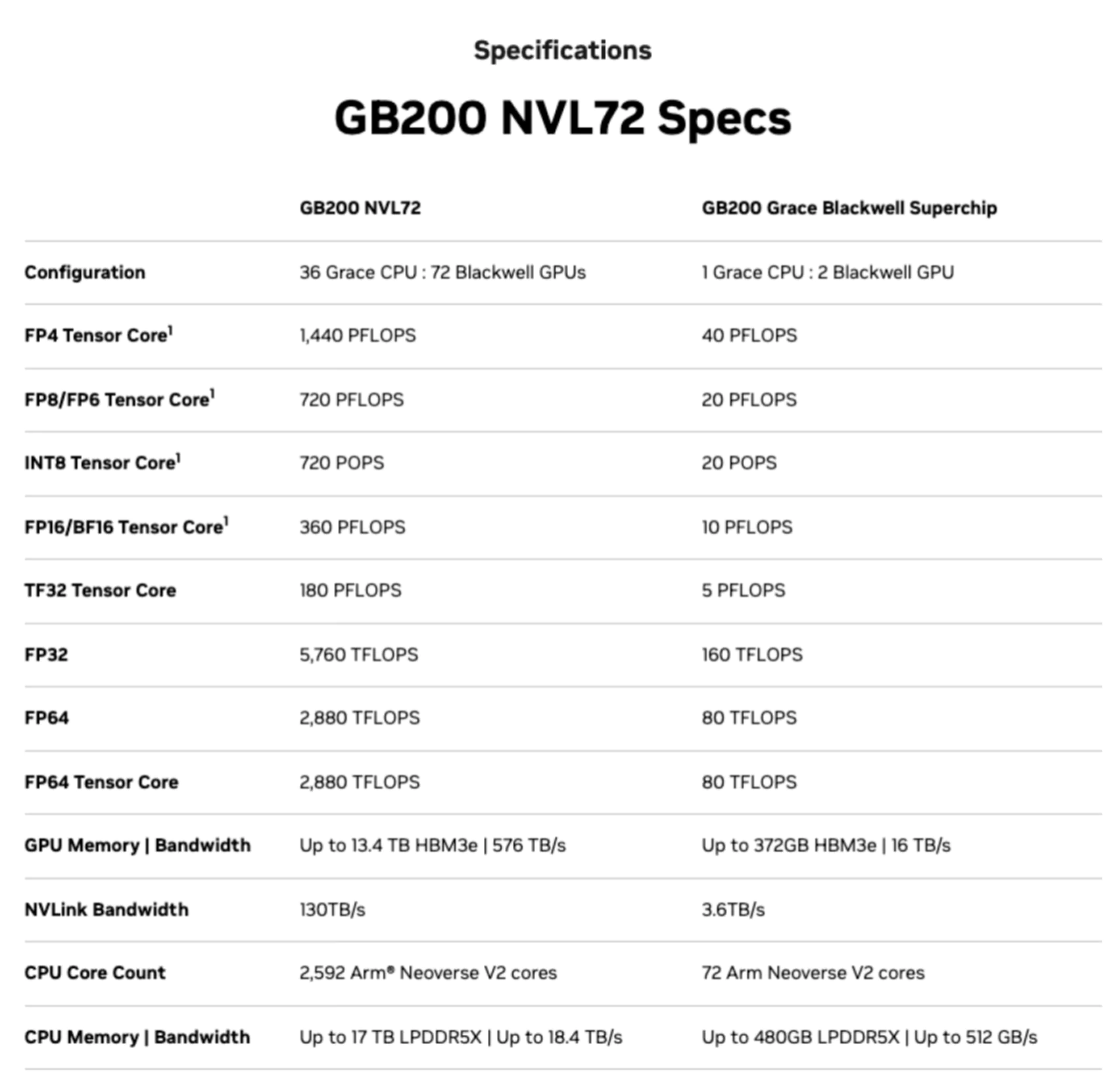 GB200 NVL72规格