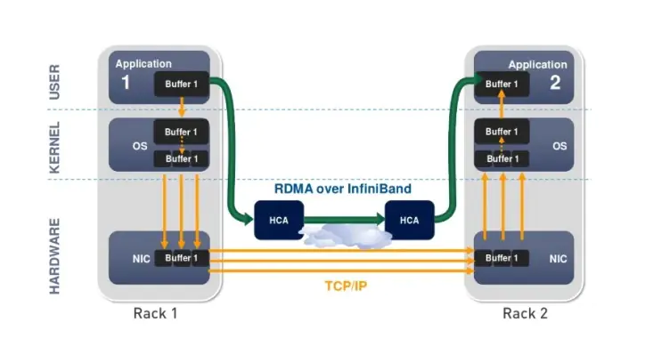 Why Is InfiniBand Used in HPC?
