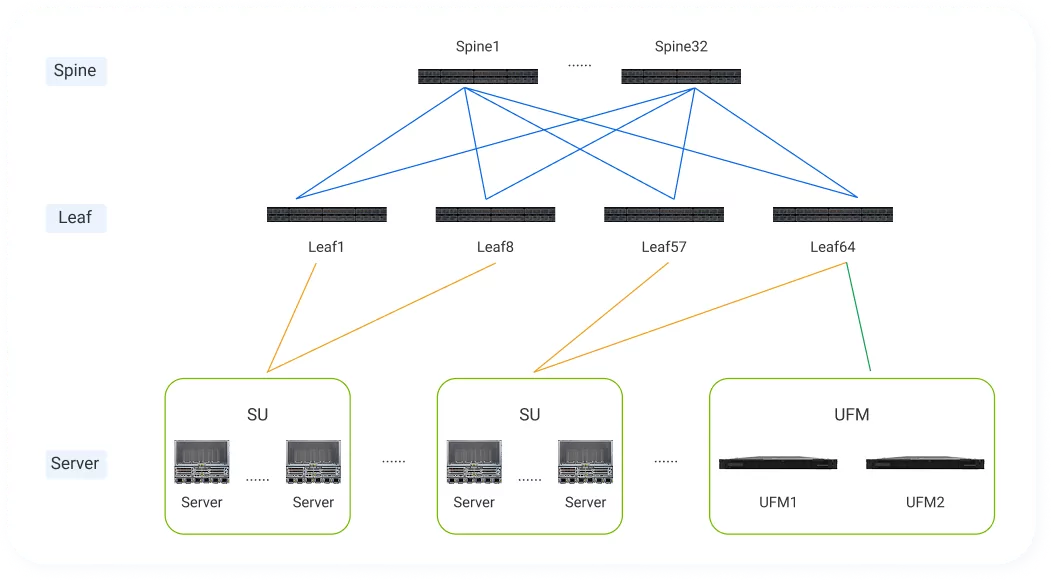 InfiniBand NDR Network Topology