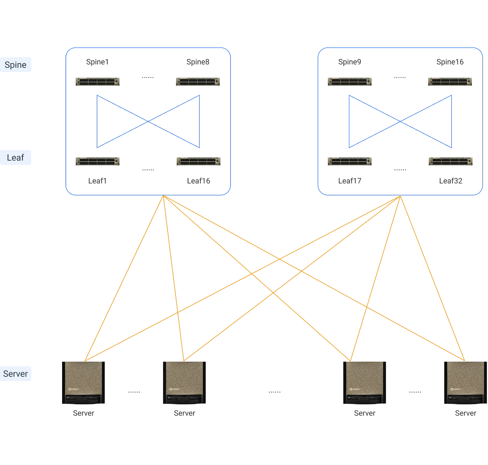 800G RoCE Network Topology