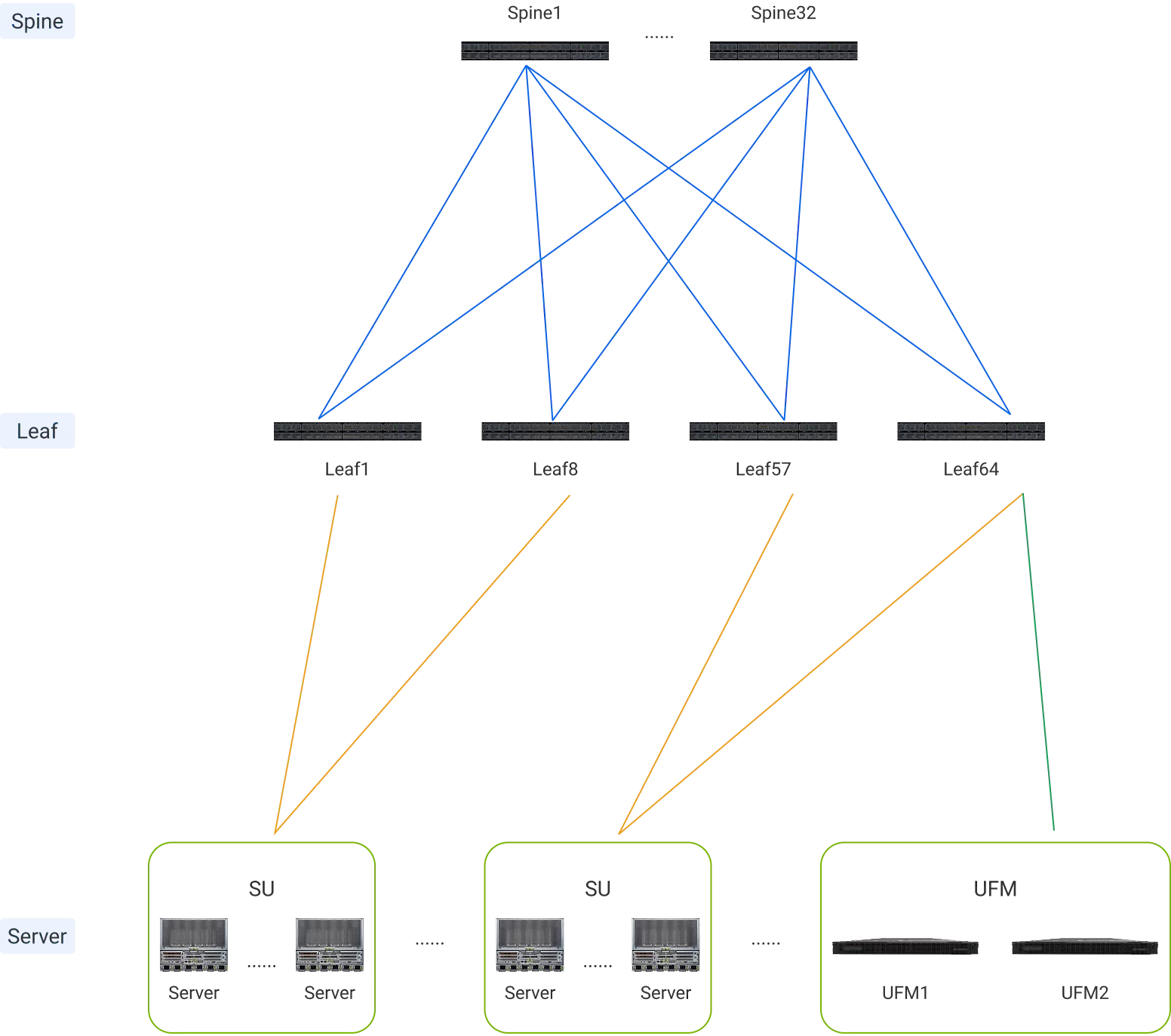 InfiniBand NDR Network Topology