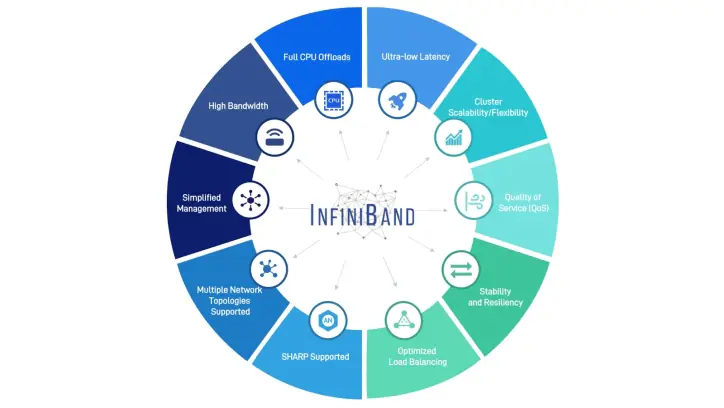 What Is InfiniBand and HDR and Why Is IB Used for Supercomputers?