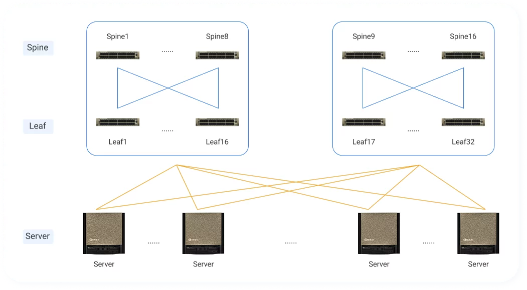800G RoCE Network Topology