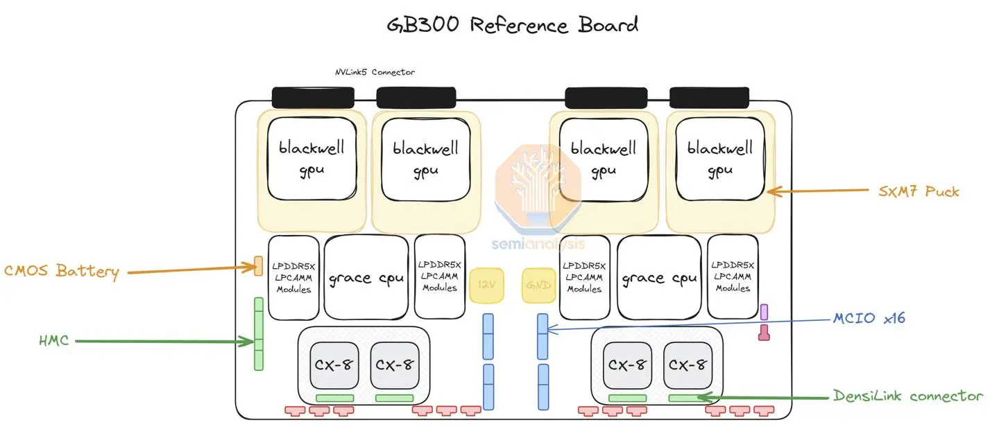 GB300