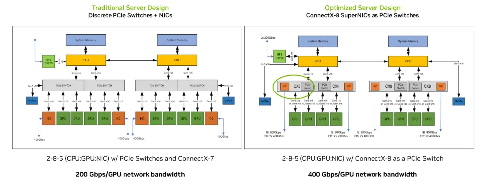 ConnectX-8 SuperNlC-based Server Design