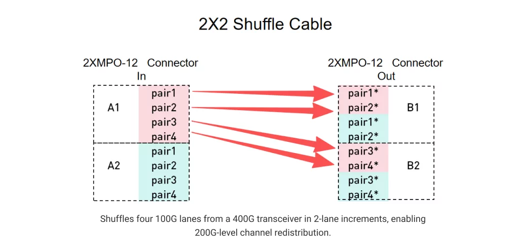 2×2 Shuffle