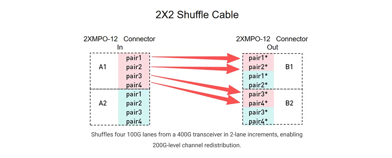 2×2 Shuffle