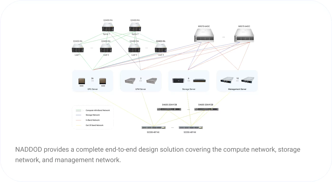 Dilight AI network deployment topology
